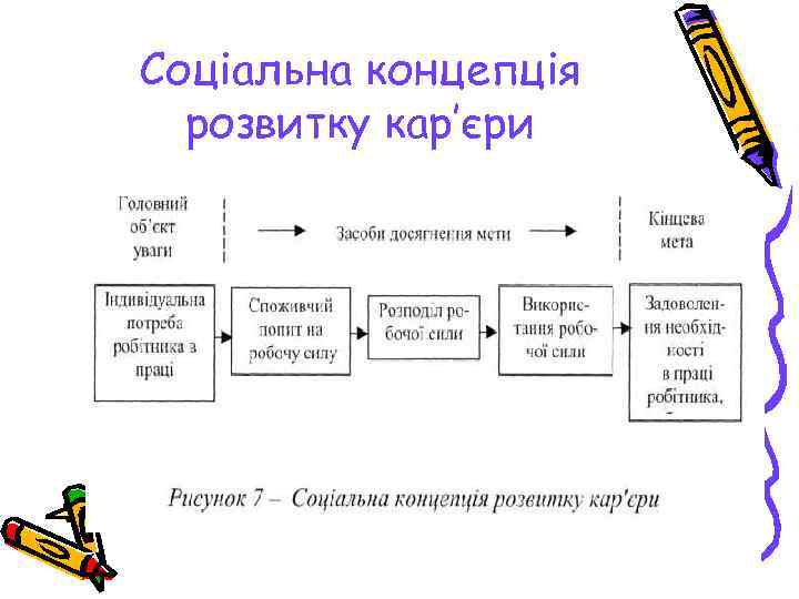 Соціальна концепція розвитку кар’єри 