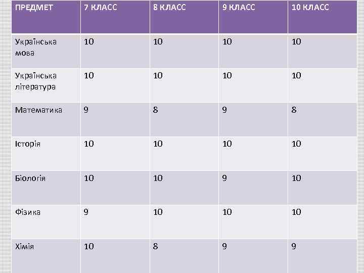 ПРЕДМЕТ 7 КЛАСС 8 КЛАСС 9 КЛАСС 10 КЛАСС Українська мова 10 10 Українська