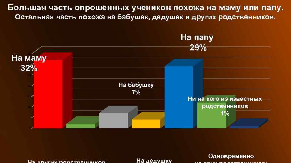 Большая часть опрошенных учеников похожа на маму или папу. Остальная часть похожа на бабушек,