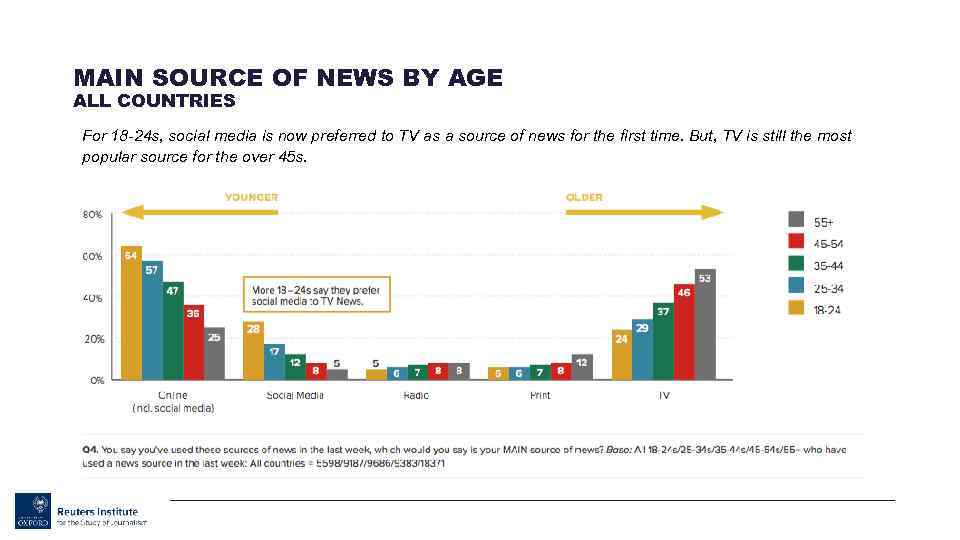 MAIN SOURCE OF NEWS BY AGE ALL COUNTRIES For 18 -24 s, social media