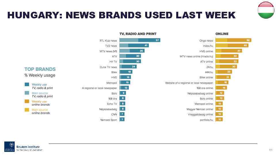 HUNGARY: NEWS BRANDS USED LAST WEEK 101 