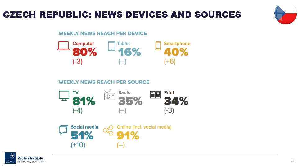 CZECH REPUBLIC: NEWS DEVICES AND SOURCES 105 