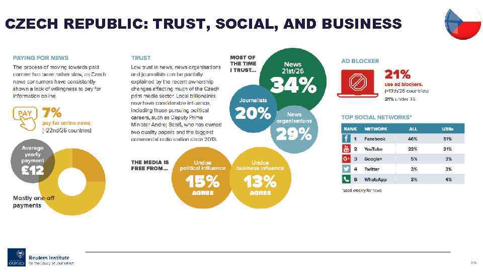 CZECH REPUBLIC: TRUST, SOCIAL, AND BUSINESS 106 
