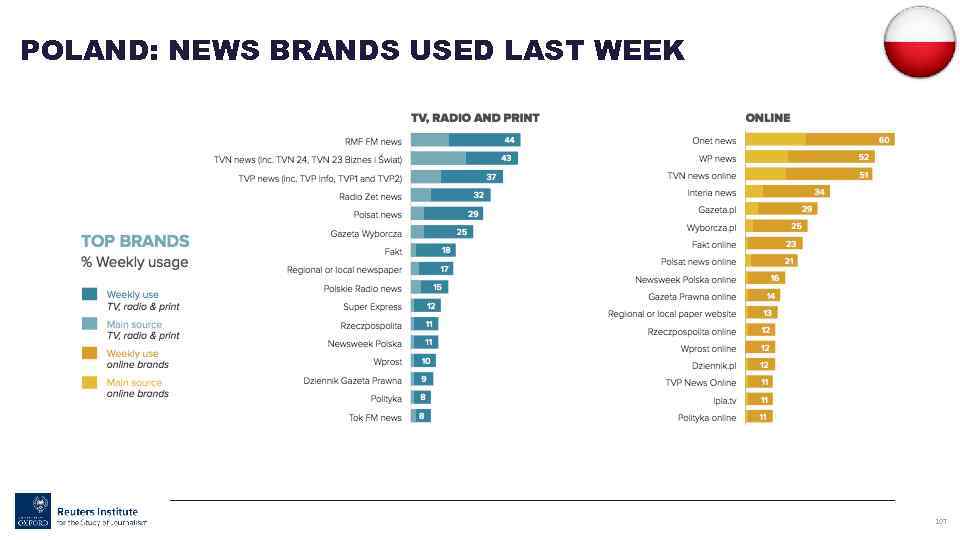 POLAND: NEWS BRANDS USED LAST WEEK 107 