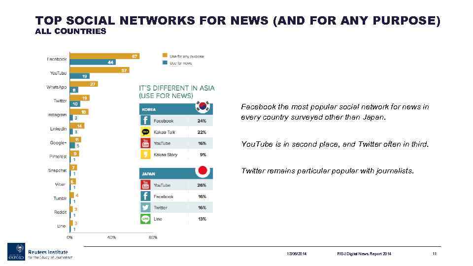 TOP SOCIAL NETWORKS FOR NEWS (AND FOR ANY PURPOSE) ALL COUNTRIES Facebook the most