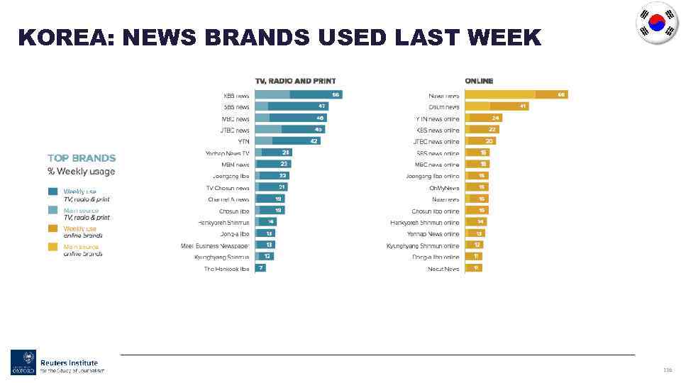 KOREA: NEWS BRANDS USED LAST WEEK 116 
