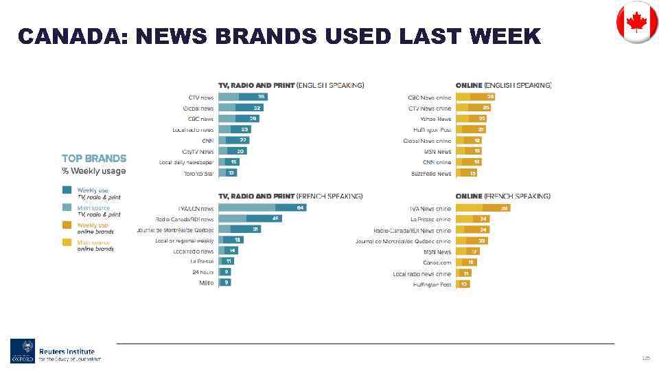 CANADA: NEWS BRANDS USED LAST WEEK 125 