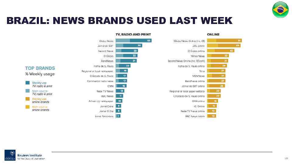 BRAZIL: NEWS BRANDS USED LAST WEEK 128 