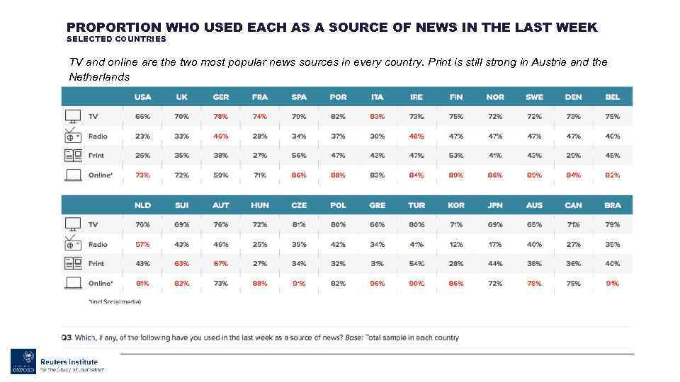 PROPORTION WHO USED EACH AS A SOURCE OF NEWS IN THE LAST WEEK SELECTED