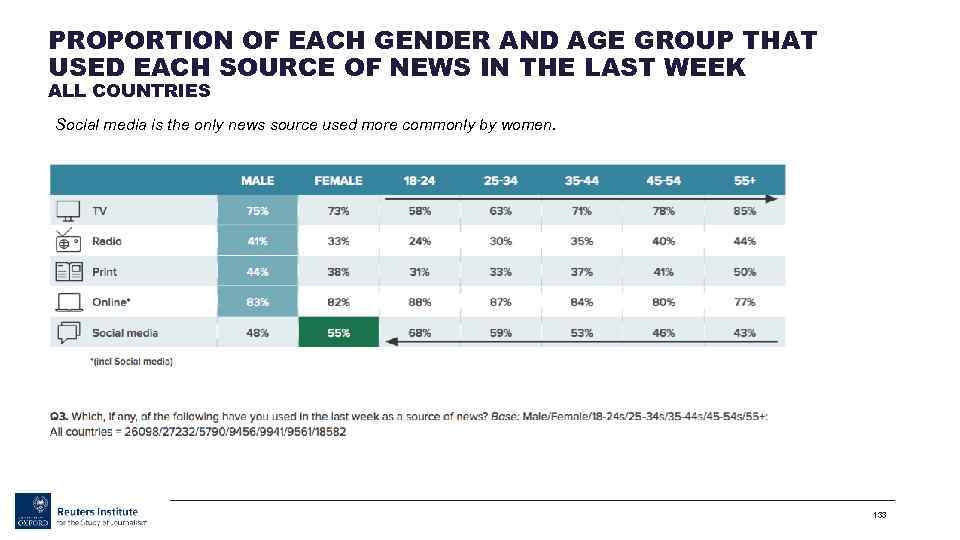 PROPORTION OF EACH GENDER AND AGE GROUP THAT USED EACH SOURCE OF NEWS IN