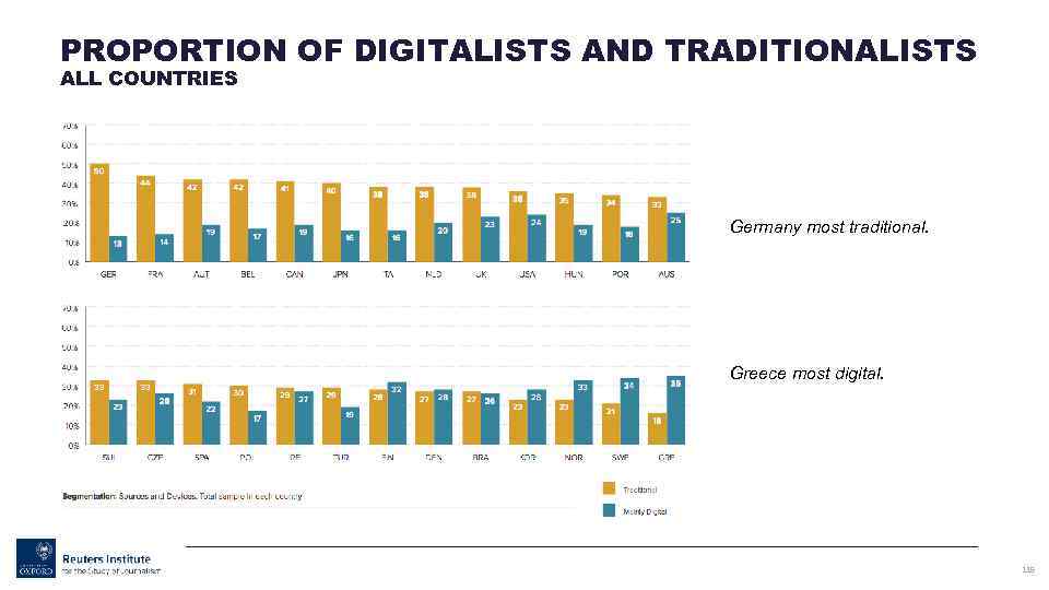 PROPORTION OF DIGITALISTS AND TRADITIONALISTS ALL COUNTRIES Germany most traditional. Greece most digital. 135
