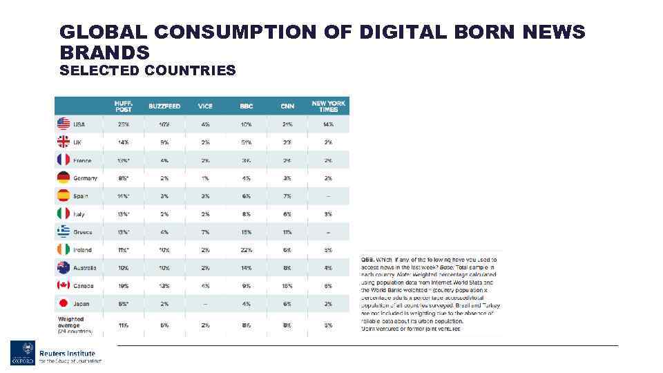 GLOBAL CONSUMPTION OF DIGITAL BORN NEWS BRANDS SELECTED COUNTRIES 