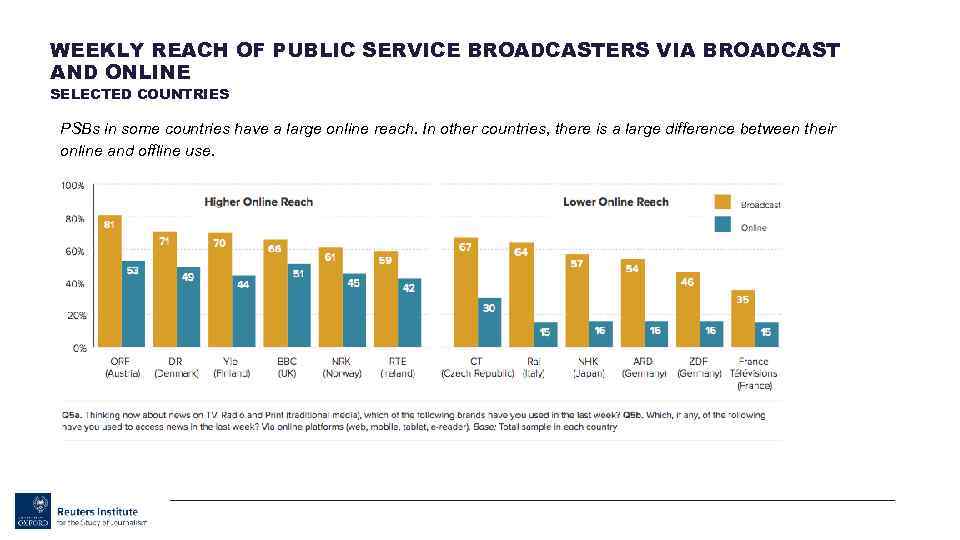 WEEKLY REACH OF PUBLIC SERVICE BROADCASTERS VIA BROADCAST AND ONLINE SELECTED COUNTRIES PSBs in