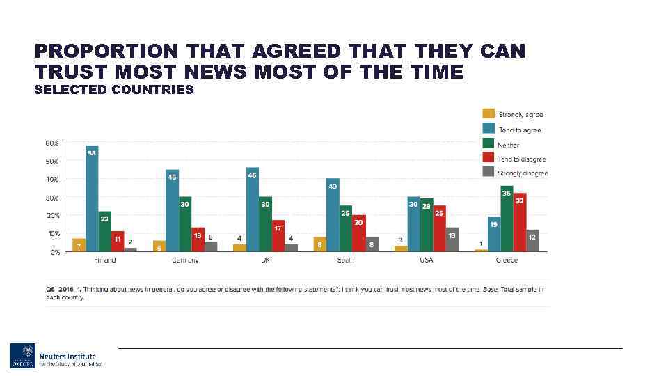 PROPORTION THAT AGREED THAT THEY CAN TRUST MOST NEWS MOST OF THE TIME SELECTED
