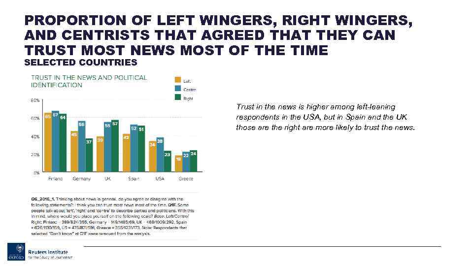 PROPORTION OF LEFT WINGERS, RIGHT WINGERS, AND CENTRISTS THAT AGREED THAT THEY CAN TRUST