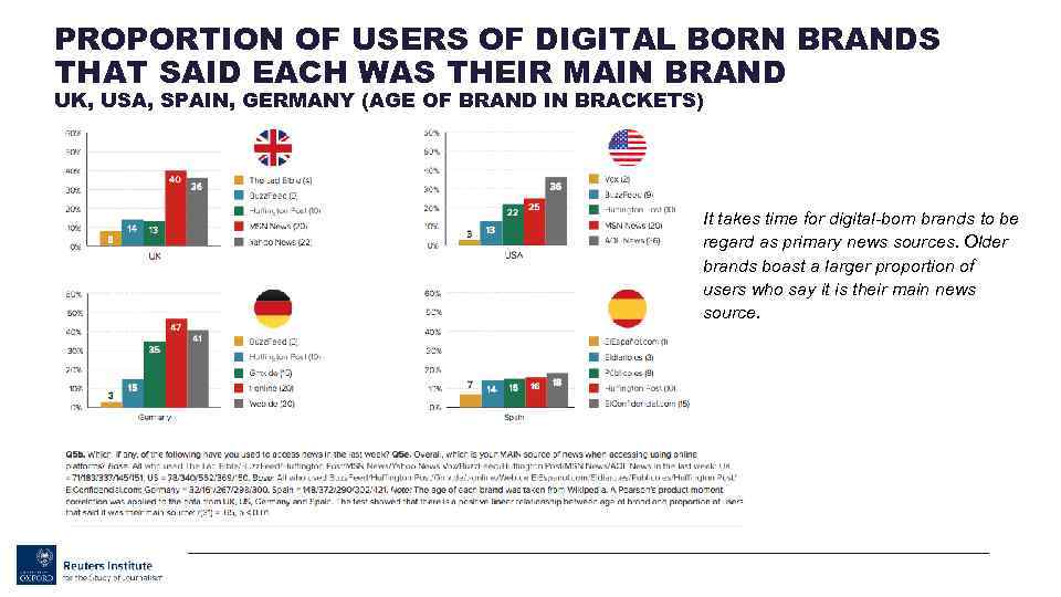 PROPORTION OF USERS OF DIGITAL BORN BRANDS THAT SAID EACH WAS THEIR MAIN BRAND