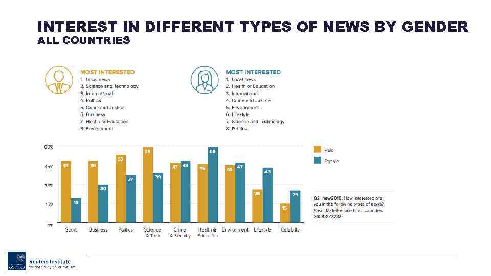 INTEREST IN DIFFERENT TYPES OF NEWS BY GENDER ALL COUNTRIES 