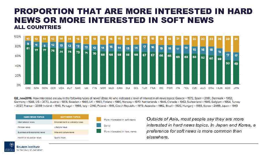 PROPORTION THAT ARE MORE INTERESTED IN HARD NEWS OR MORE INTERESTED IN SOFT NEWS
