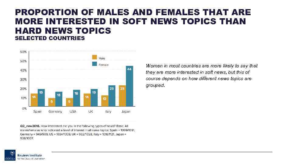 PROPORTION OF MALES AND FEMALES THAT ARE MORE INTERESTED IN SOFT NEWS TOPICS THAN