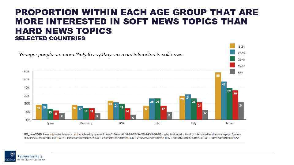 PROPORTION WITHIN EACH AGE GROUP THAT ARE MORE INTERESTED IN SOFT NEWS TOPICS THAN