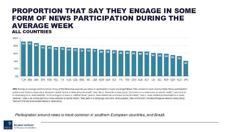 PROPORTION THAT SAY THEY ENGAGE IN SOME FORM OF NEWS PARTICIPATION DURING THE AVERAGE