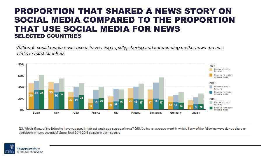 PROPORTION THAT SHARED A NEWS STORY ON SOCIAL MEDIA COMPARED TO THE PROPORTION THAT