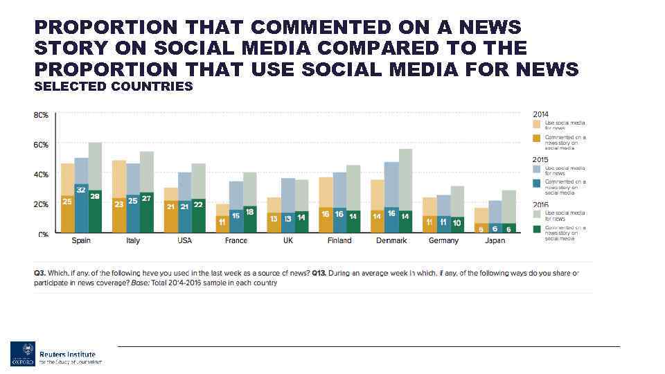 PROPORTION THAT COMMENTED ON A NEWS STORY ON SOCIAL MEDIA COMPARED TO THE PROPORTION