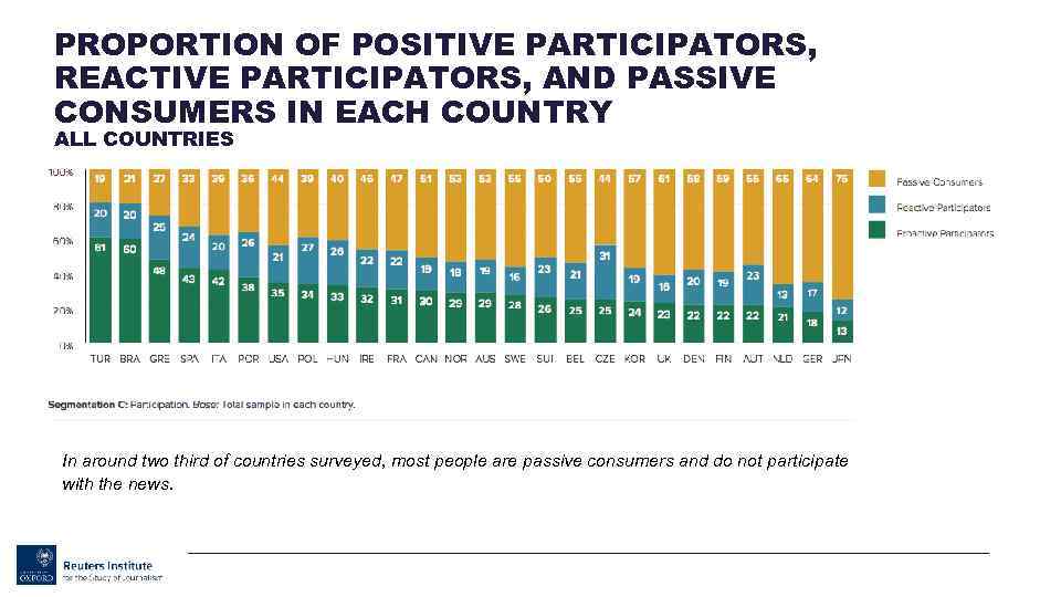 PROPORTION OF POSITIVE PARTICIPATORS, REACTIVE PARTICIPATORS, AND PASSIVE CONSUMERS IN EACH COUNTRY ALL COUNTRIES