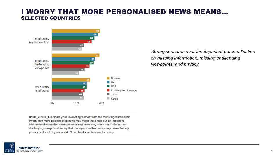 I WORRY THAT MORE PERSONALISED NEWS MEANS… SELECTED COUNTRIES Strong concerns over the impact