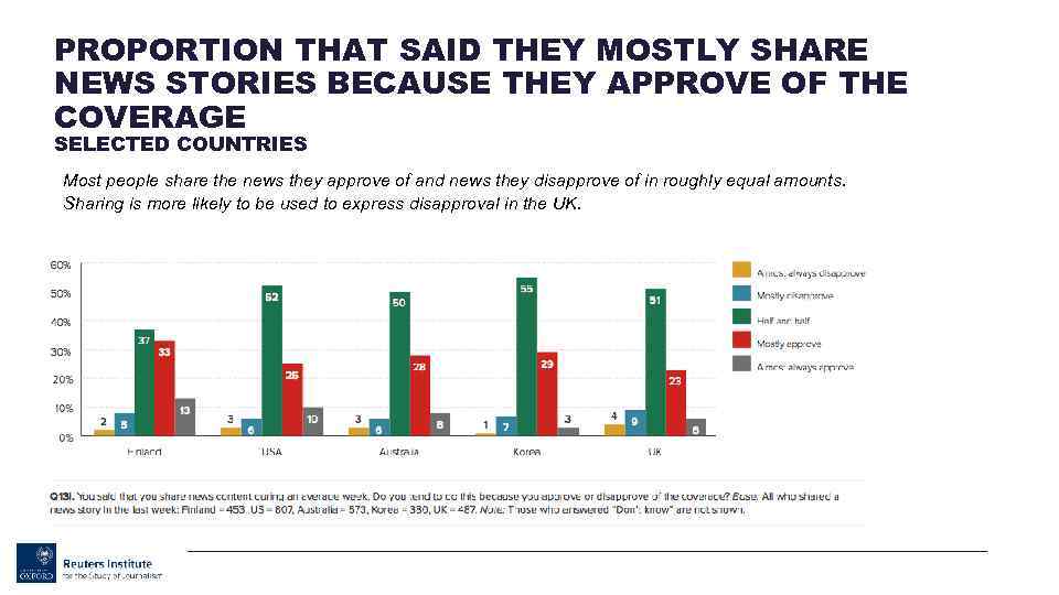 PROPORTION THAT SAID THEY MOSTLY SHARE NEWS STORIES BECAUSE THEY APPROVE OF THE COVERAGE