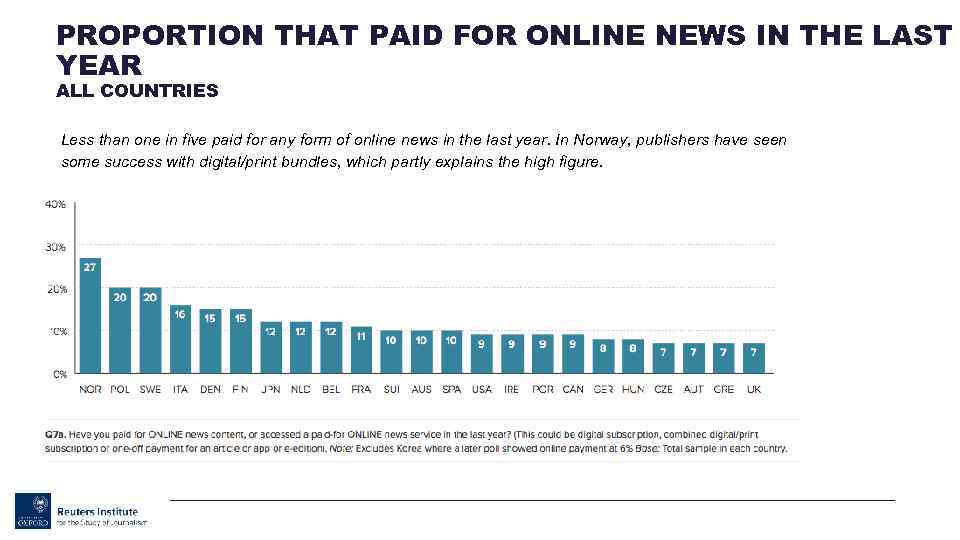 PROPORTION THAT PAID FOR ONLINE NEWS IN THE LAST YEAR ALL COUNTRIES Less than