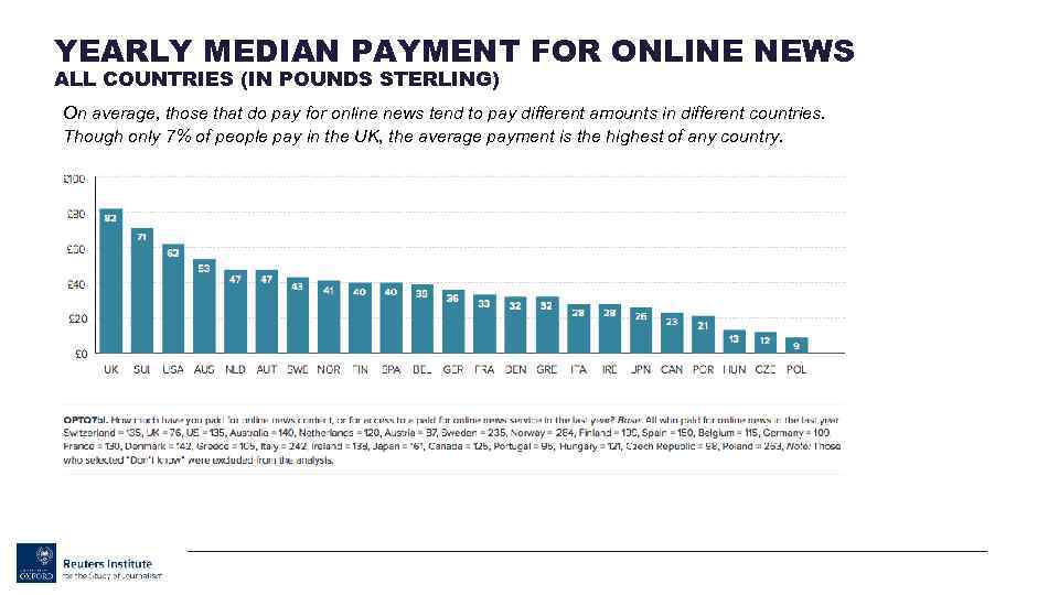 YEARLY MEDIAN PAYMENT FOR ONLINE NEWS ALL COUNTRIES (IN POUNDS STERLING) On average, those