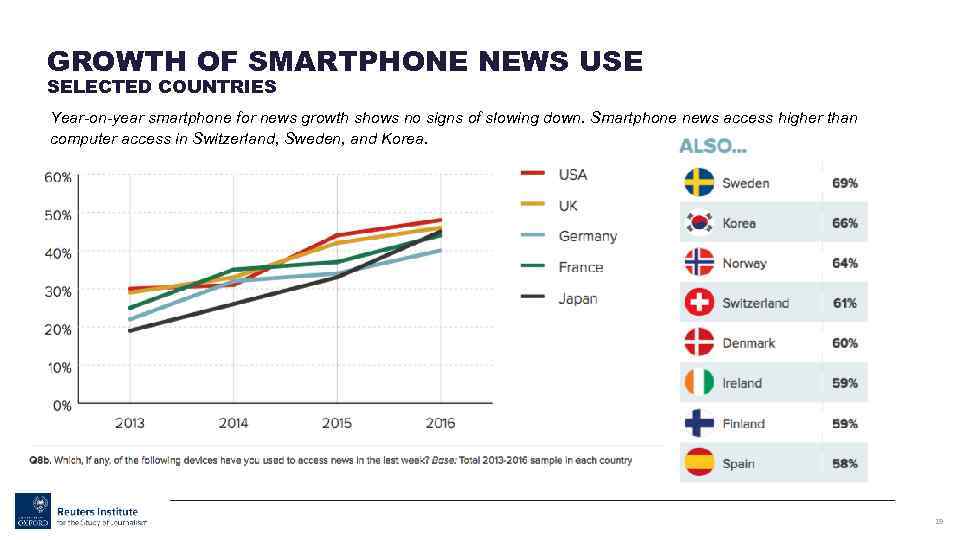 GROWTH OF SMARTPHONE NEWS USE SELECTED COUNTRIES Year-on-year smartphone for news growth shows no