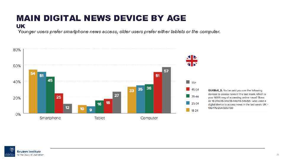 MAIN DIGITAL NEWS DEVICE BY AGE UK Younger users prefer smartphone news access, older