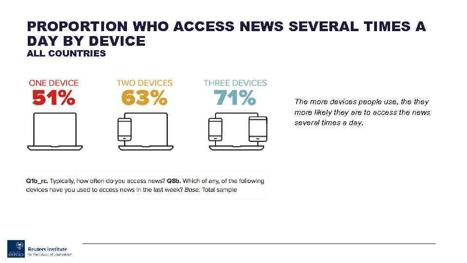 PROPORTION WHO ACCESS NEWS SEVERAL TIMES A DAY BY DEVICE ALL COUNTRIES The more