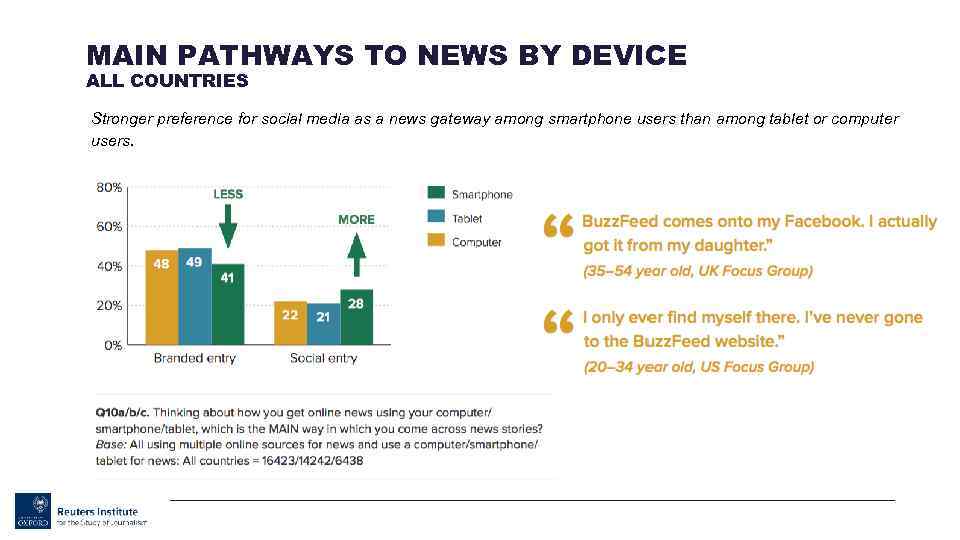 MAIN PATHWAYS TO NEWS BY DEVICE ALL COUNTRIES Stronger preference for social media as