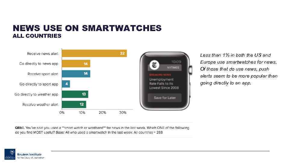 NEWS USE ON SMARTWATCHES ALL COUNTRIES Less than 1% in both the US and