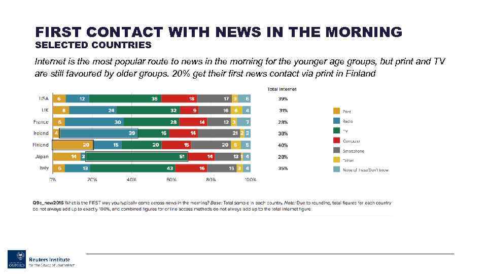 FIRST CONTACT WITH NEWS IN THE MORNING SELECTED COUNTRIES Internet is the most popular