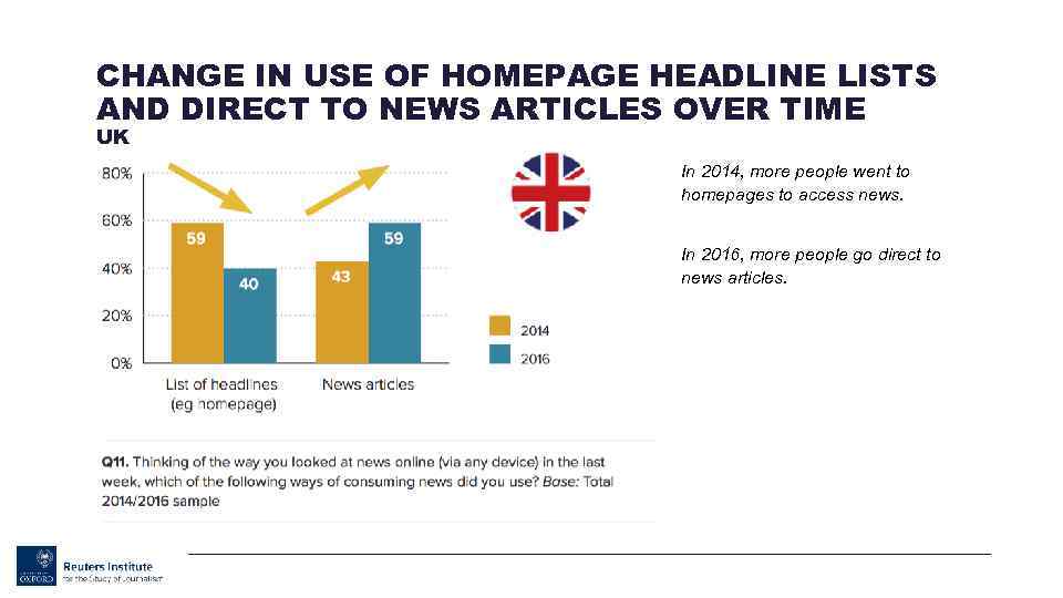 CHANGE IN USE OF HOMEPAGE HEADLINE LISTS AND DIRECT TO NEWS ARTICLES OVER TIME