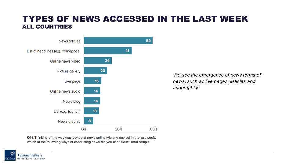 TYPES OF NEWS ACCESSED IN THE LAST WEEK ALL COUNTRIES We see the emergence