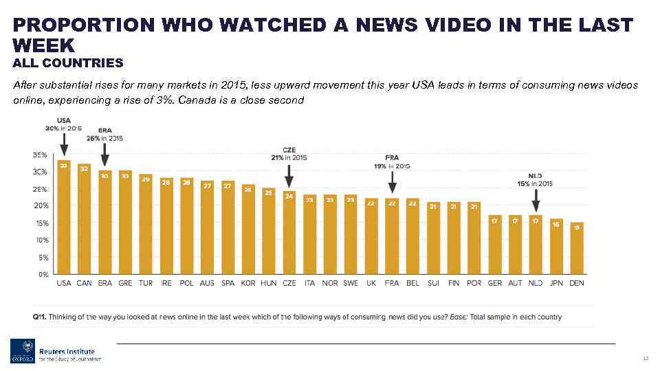 PROPORTION WHO WATCHED A NEWS VIDEO IN THE LAST WEEK ALL COUNTRIES After substantial