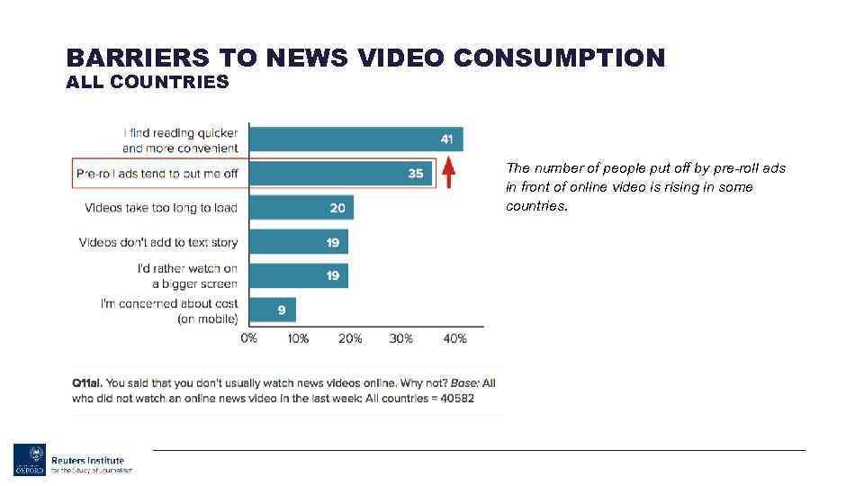 BARRIERS TO NEWS VIDEO CONSUMPTION ALL COUNTRIES The number of people put off by