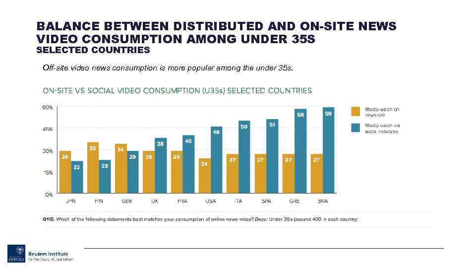 BALANCE BETWEEN DISTRIBUTED AND ON-SITE NEWS VIDEO CONSUMPTION AMONG UNDER 35 S SELECTED COUNTRIES