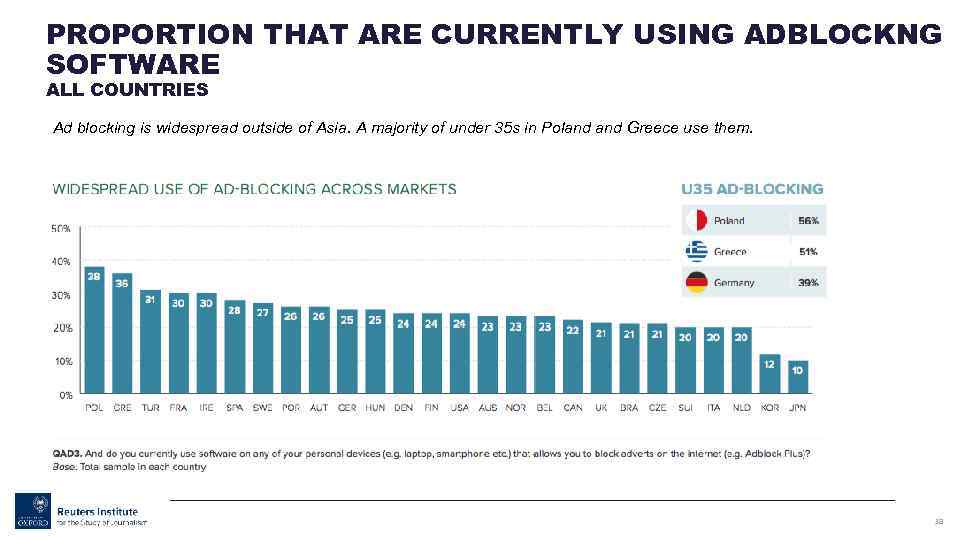 PROPORTION THAT ARE CURRENTLY USING ADBLOCKNG SOFTWARE ALL COUNTRIES Ad blocking is widespread outside