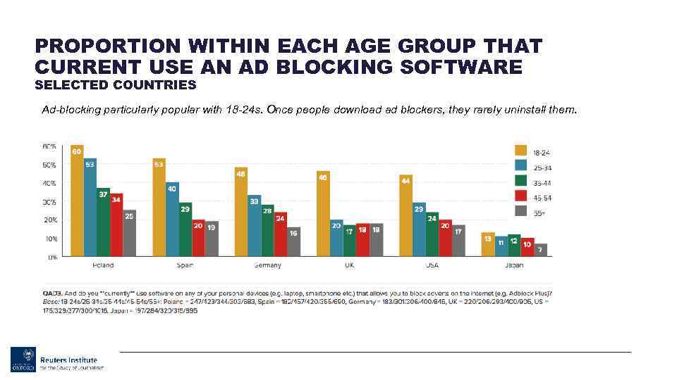 PROPORTION WITHIN EACH AGE GROUP THAT CURRENT USE AN AD BLOCKING SOFTWARE SELECTED COUNTRIES