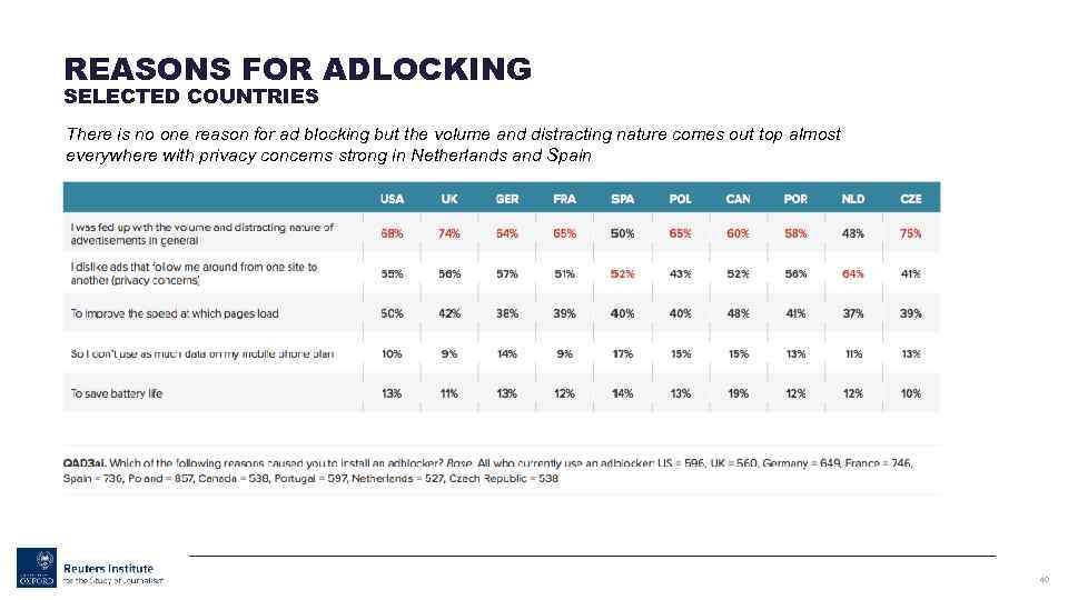 REASONS FOR ADLOCKING SELECTED COUNTRIES There is no one reason for ad blocking but