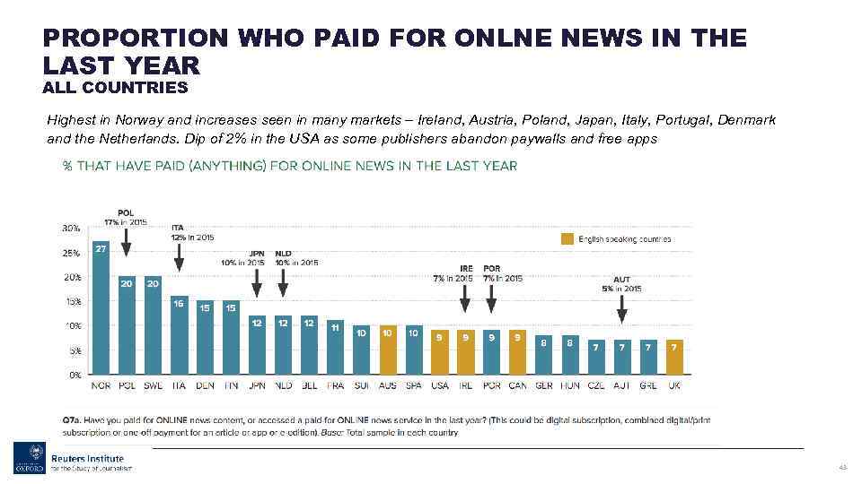 PROPORTION WHO PAID FOR ONLNE NEWS IN THE LAST YEAR ALL COUNTRIES Highest in