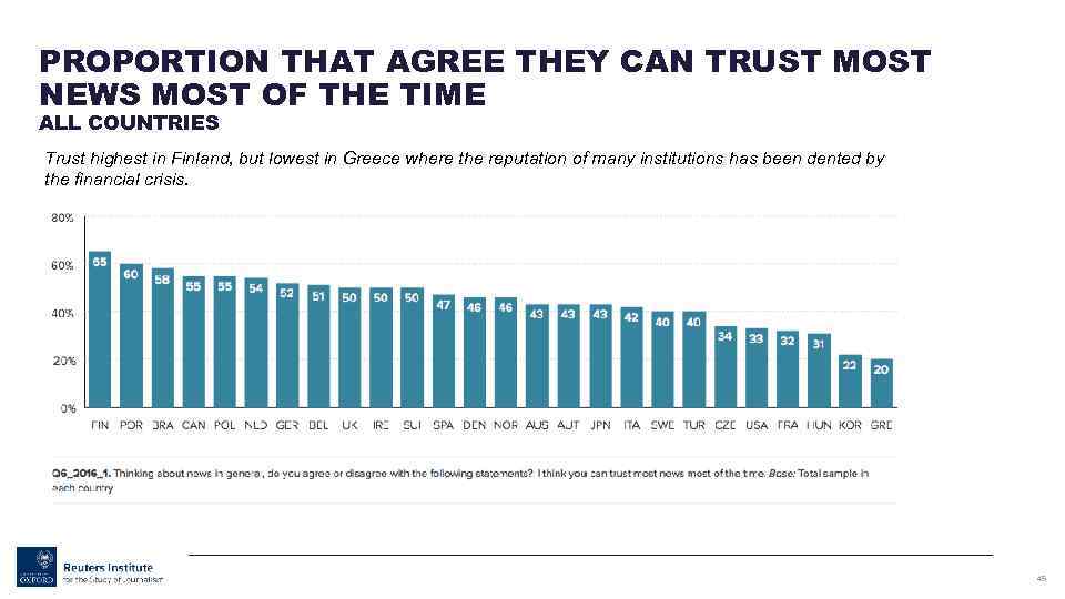 PROPORTION THAT AGREE THEY CAN TRUST MOST NEWS MOST OF THE TIME ALL COUNTRIES