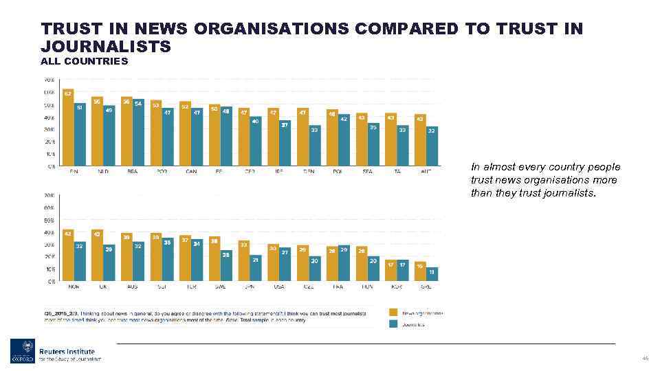 TRUST IN NEWS ORGANISATIONS COMPARED TO TRUST IN JOURNALISTS ALL COUNTRIES In almost every
