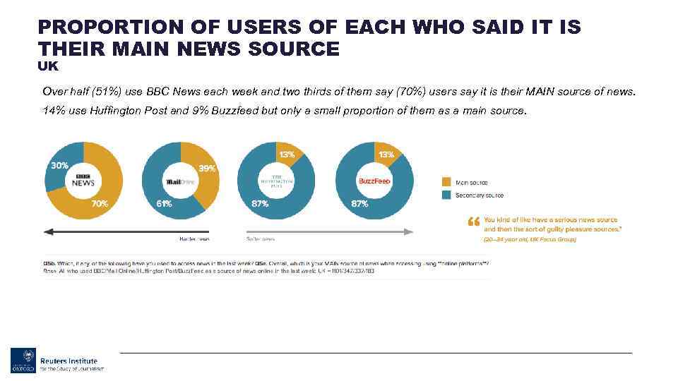 PROPORTION OF USERS OF EACH WHO SAID IT IS THEIR MAIN NEWS SOURCE UK